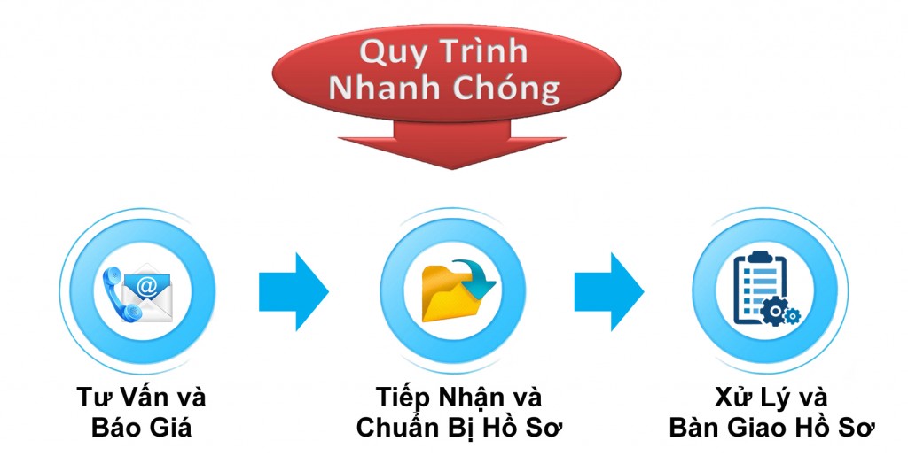 3 bước đặt dịch vụ Hợp pháp Lãnh sự